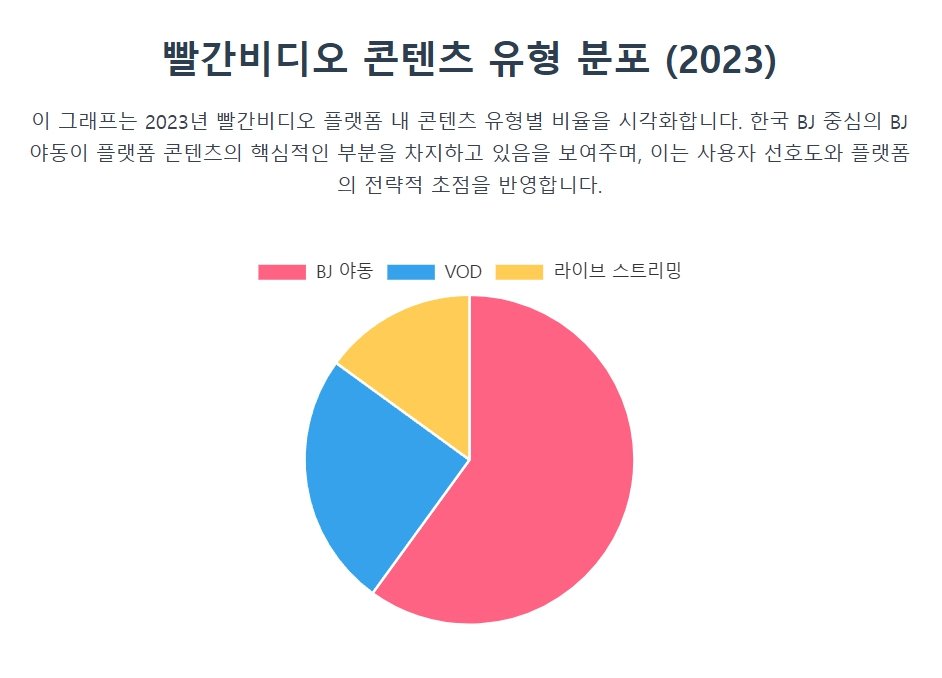 빨간비디오 콘텐츠 유형 분포 그래프 빨간비디오 콘텐츠 유형 분포 그래프