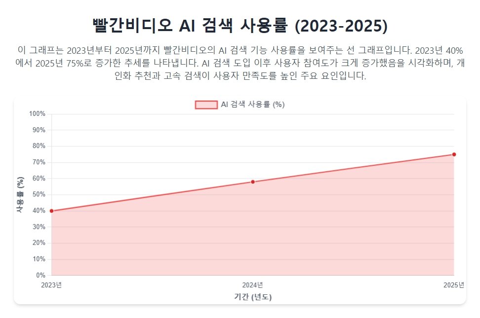 빨간비디오 AI 검색 사용률 (2023-2025) 빨간비디오 AI 검색 사용률 (2023-2025)