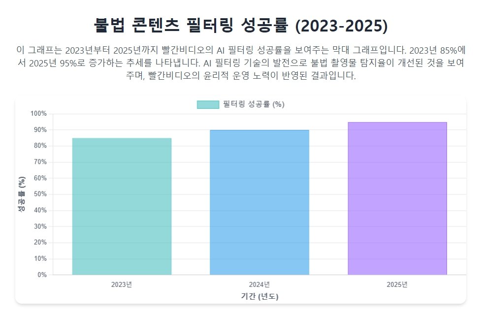 불법 콘텐츠 필터링 성공률 (2023-2025) 불법 콘텐츠 필터링 성공률 (2023-2025)