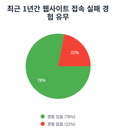 78%가 웹사이트 접속 실패 경험이 있다고 응답한 파이 그래프