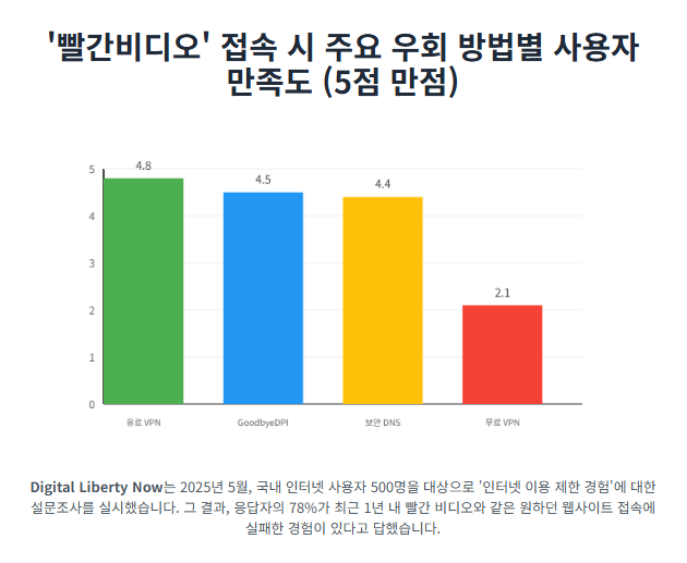 유료 VPN이 만족도 4.8점으로 가장 높고 무료 VPN이 2.1점으로 가장 낮은 막대 그래프