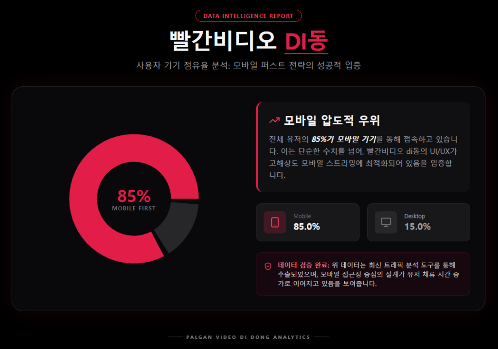 빨간비디오 di동 사용자 기기 비율 