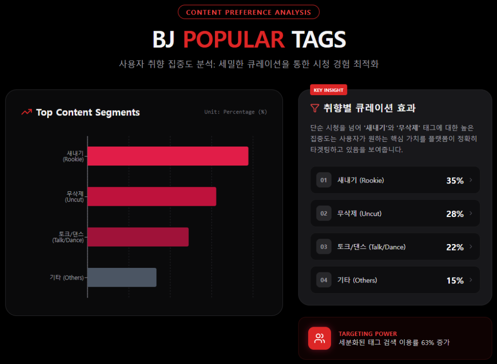 BJ다시보기 인기 태그별 시청 비율