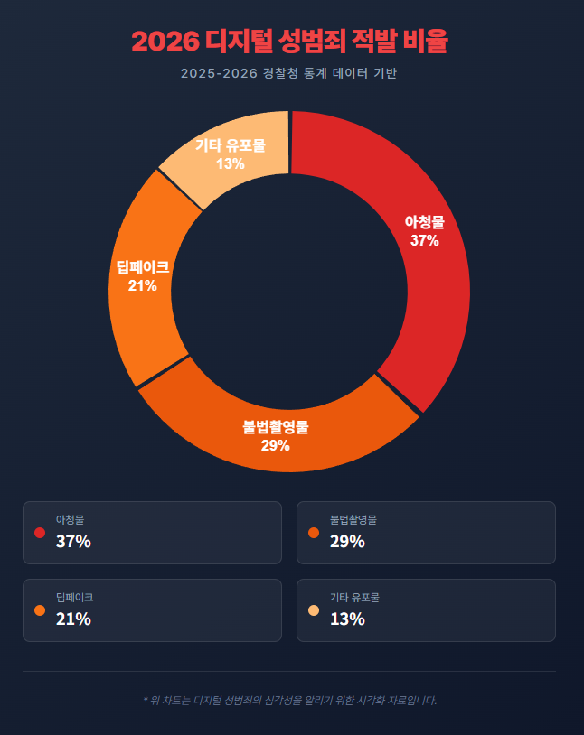 2026년 디지털 성범죄 적발 비율