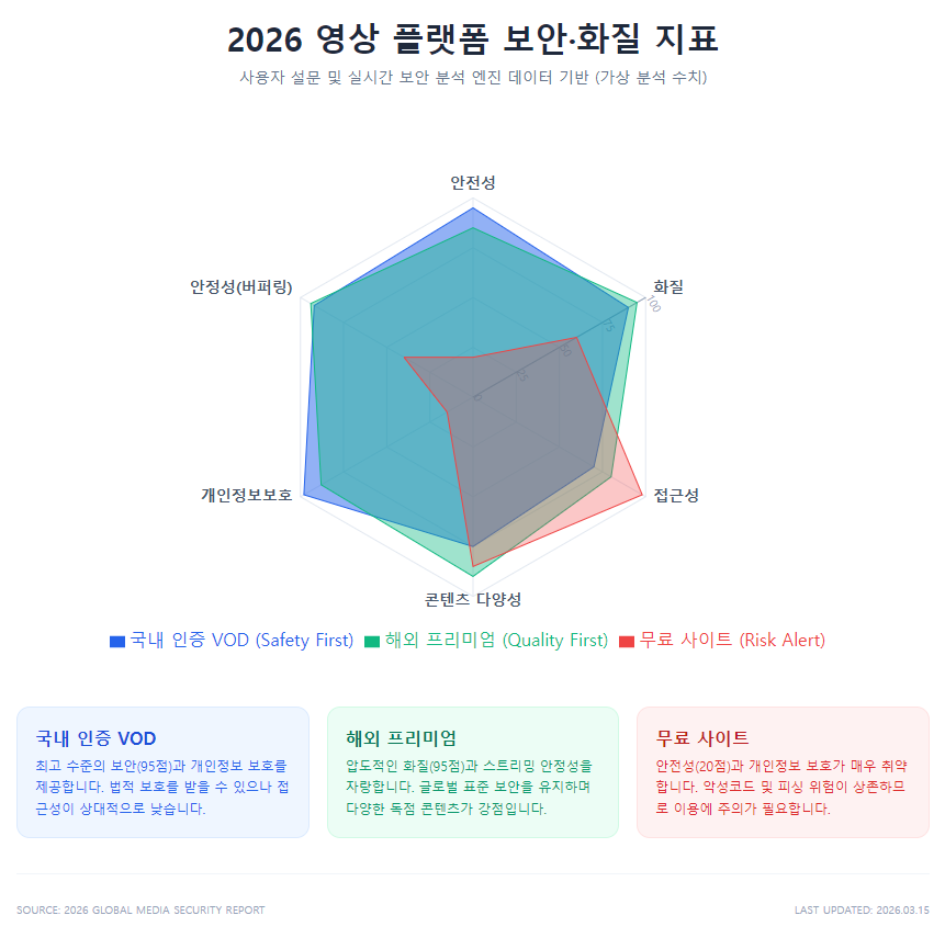 2026년 영상 플랫폼 보안 및 화질 지표