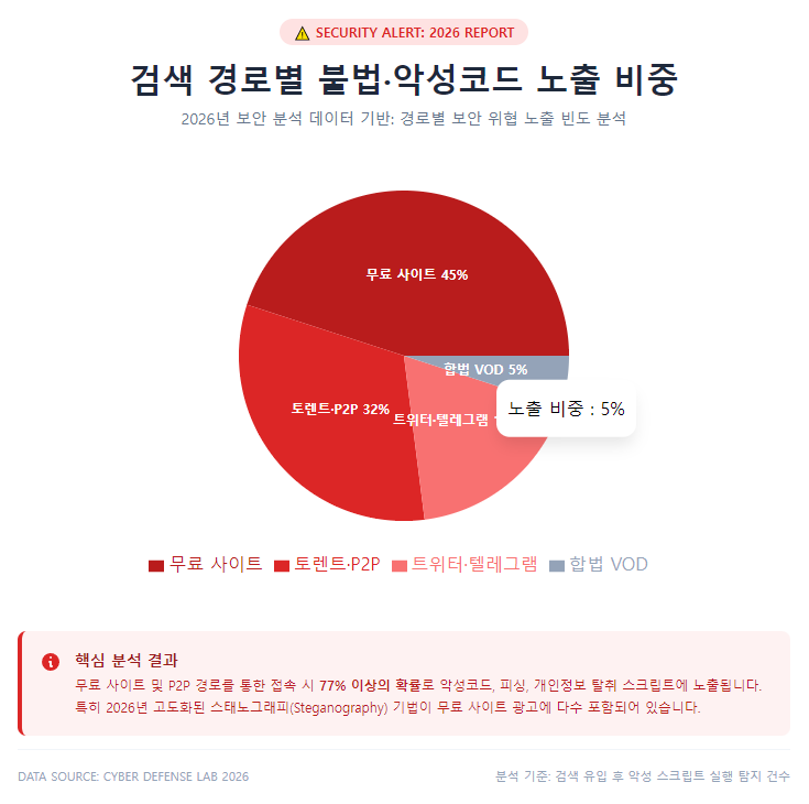 2026년 검색 경로별 불법 악성코드 노출 비중