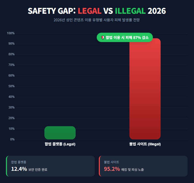 2026년 성인 콘텐츠 이용 유형별 사용자 피해 발생률 전망