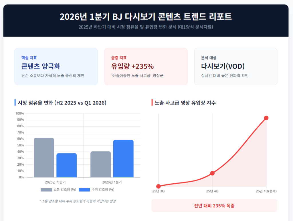 2025년 하반기 대비 2026년 1분기 BJ다시보기 내 '수위 강조형' vs '소통 강조형' 콘텐츠 시청 점유율 변화