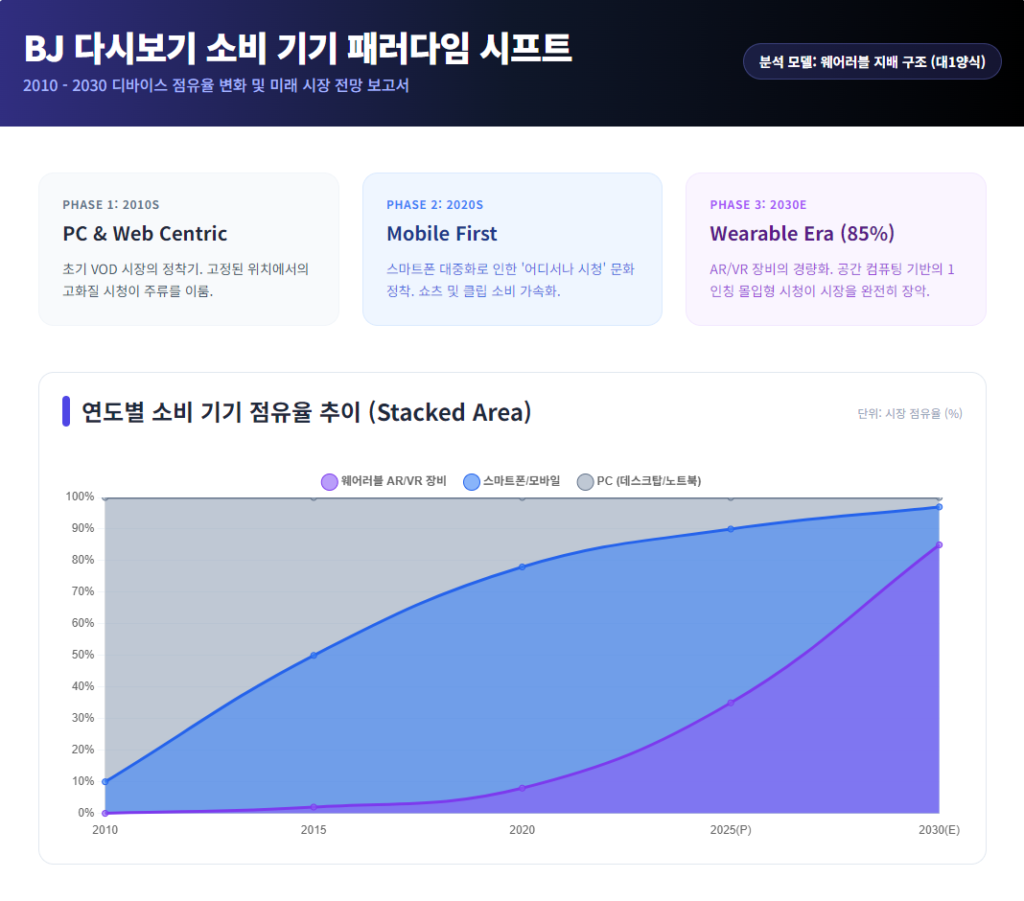 2010년부터 2030년까지 BJ다시보기 콘텐츠 소비 기기 점유율 예측 그래프