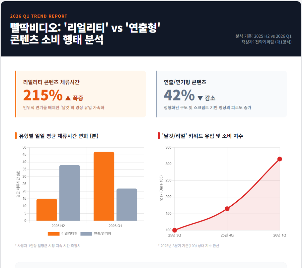 2025년 하반기 대비 2026년 1분기 빨딱비디오 내 '리얼리티형' vs '연출형' 콘텐츠 시청 체류 시간 변화 