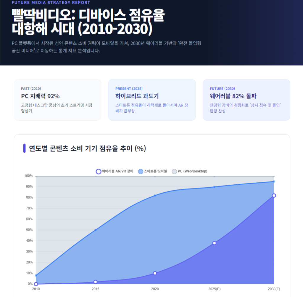 2010년부터 2030년까지 빨딱비디오 콘텐츠 소비 기기 점유율 예측 그래프