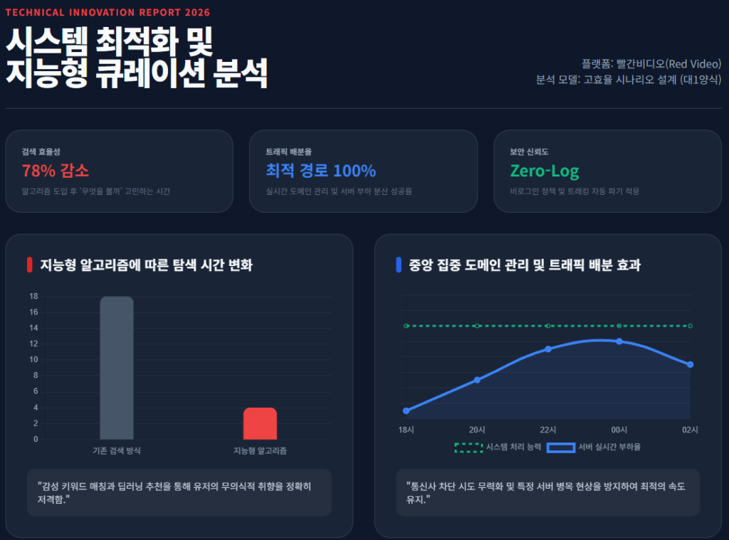 시스템 최적화 및 지능형 큐레이션 분석 